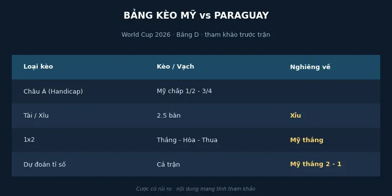 Bảng tỉ lệ kèo Mỹ vs Paraguay từ các nhà cái lớn